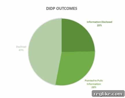 Chart showing results of DIDP requests at ICANN: 25% information disclosed, 28% pointed to public info, 47% declined