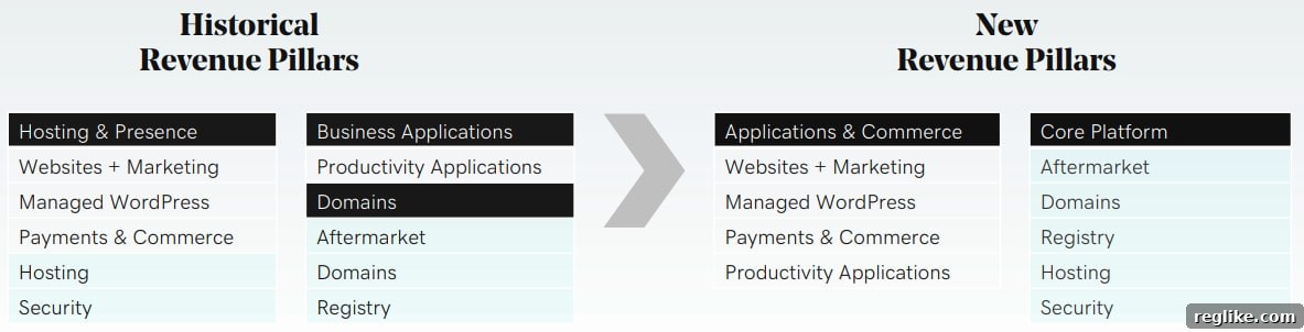 GoDaddy Investor Day: Key Insights 2 Graphic showing GoDaddy switching to two business segments, Applications & Commerce and Core Platform