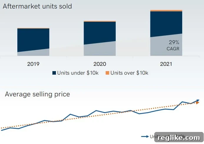 GoDaddy Investor Day: Key Insights 3 Graph showing increasing volume and average selling price in GoDaddy's domain aftermarket