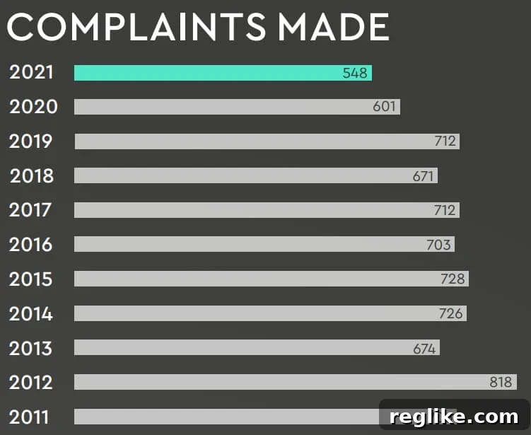 Cybersquatting Cases Downward Trend 2 A bar chart showing 541 .uk cybersquatting disputes were filed in 2021
