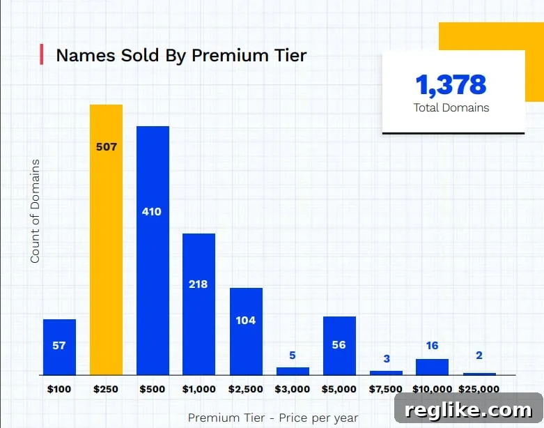 Radix's Premium Revenue Nears $6 Million in 2021 2 Chart showing Radix premium sales by tier in h2 2021. 57 at $100, 507 at $250, 410 at $500, 218 at $1,000, 104 at $2,500, 5 at $3,000, 56 at $5,000, 3 at $7500, 16 at $10,000 and 2 at $25,000