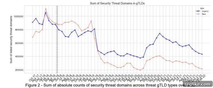 ICANN: Is DNS Abuse Actually Declining? 2 Trend of DNS Abuse Reduction Over Time