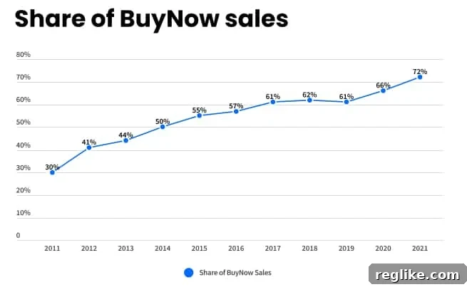 Global Domain Trends: Key Insights from the 2022 Report 2 Chart showing percentage of Sedo sales over time that are buy now sales. It started at 30% in 2011 and goes up to 72% in 2021.
