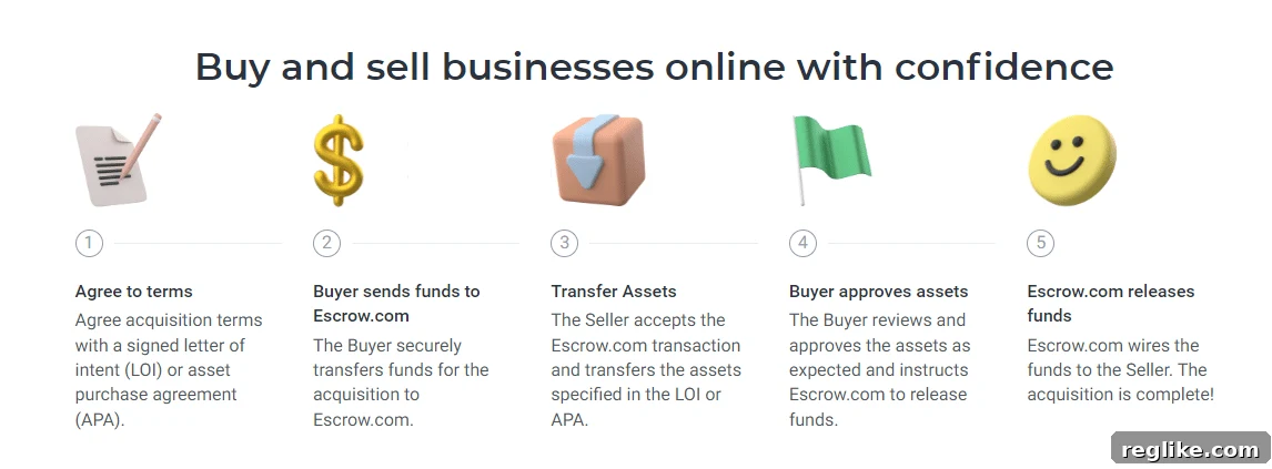 MicroAcquire and Escrow.com Unlock Safer Acquisitions 2 Image showing how Escrow.com handles MicroAcquire transactions, including collecting and disbursing payments