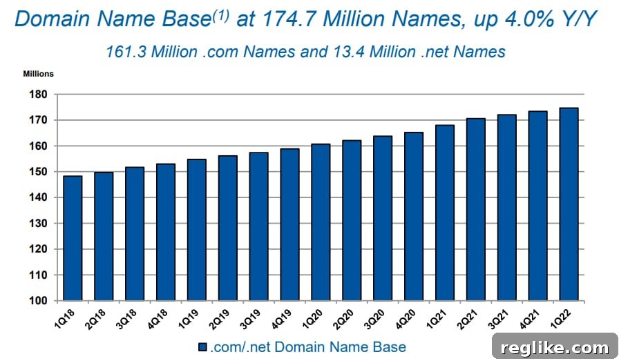 Verisign Revises Domain Growth Forecast 2 Chart illustrating domain base growth for .com and .net domains over time. Depicts a consistent upward trend, albeit with Verisign's adjusted growth estimates for 2022 indicated.