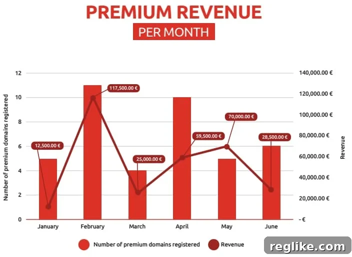 Chart shows .me premium sales by month, with February 2022 being the highest.