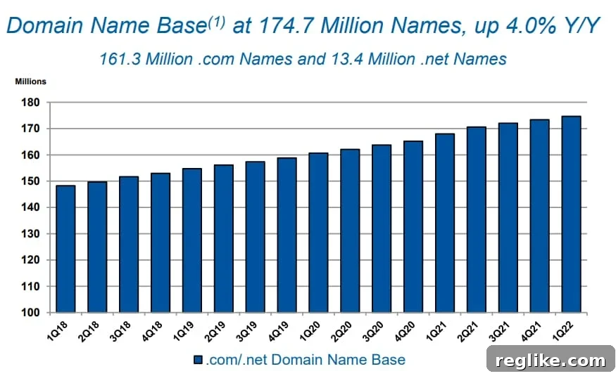 Verisign's Domain Decline: Is .com's Dominance Fading 2 Chart illustrating the historical growth trajectory of .com and .net domain registrations, showing a consistent upward trend over time.