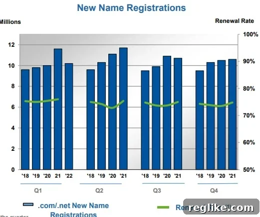 Verisign's Domain Decline: Is .com's Dominance Fading 3 Chart illustrating robust new domain registration growth in 2020 and 2021, particularly strong during Q2 of both years, coinciding with the peak of pandemic-driven digital adoption.