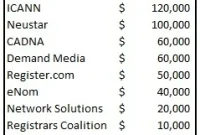 Domain Giants Pour $2 Million into Washington Lobbying