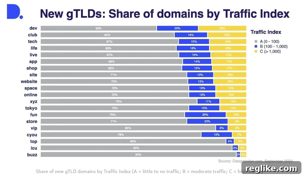 What TLDs are driving the most web traffic? 2 Chart shows traffic to domains in new top level domain zones. .Dev, .club and .tech have the most usage according to the chart
