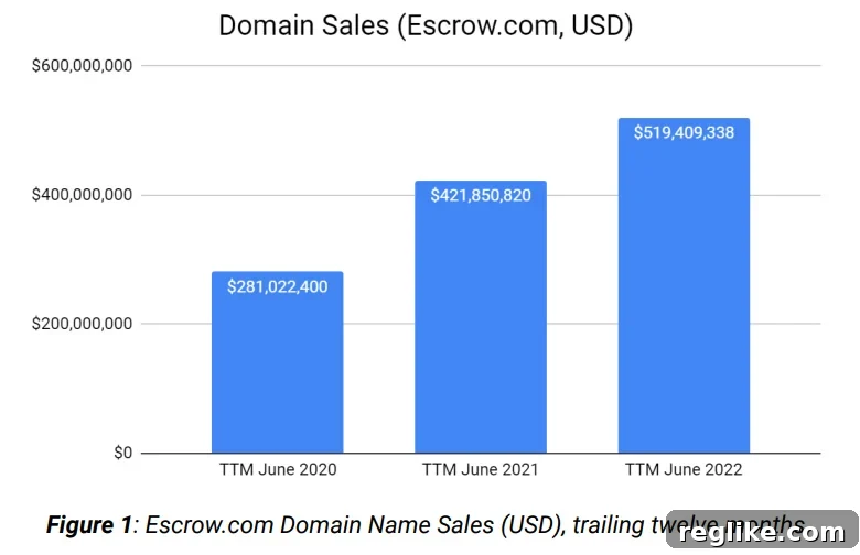 Escrow.com Reports $256 Million in H1 2022 Domain Sales 2 Chart showing Escrow.com domain transactions for trailing 12 months as follows: TTM June 2020 $281M, TTM June 2021 $422M, TTM June 2022 $519M.