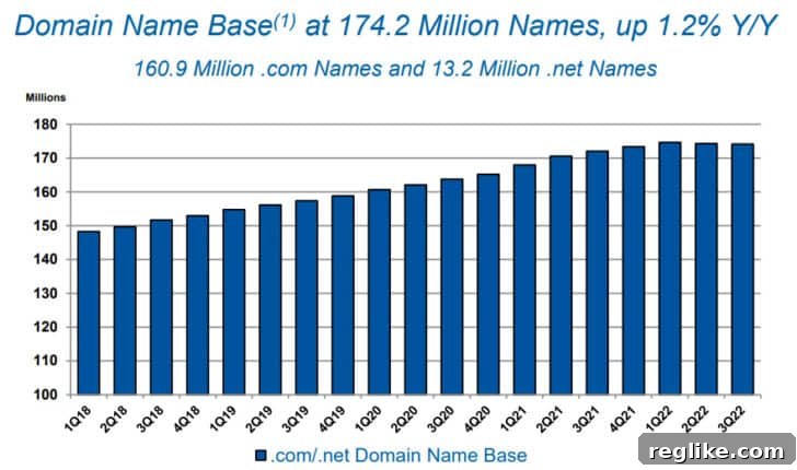 Verisign Cuts Full-Year Domain Outlook Again 2 Chart showing .com and .net domains at the end of Q3, down from Q2 but up 1.2% year over year