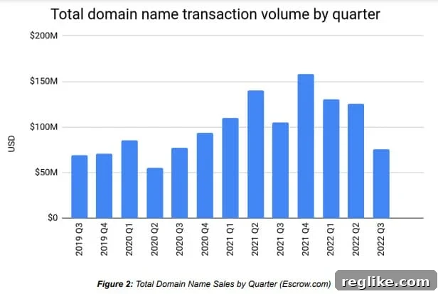 Chart showing sales at escrow.com by quarter, including a drop to $75M in Q3 2022