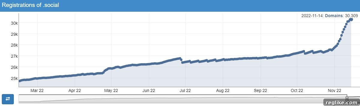 Mastodon Fuels Emerging TLD Success 3 Image showing increase in .social domain registrations