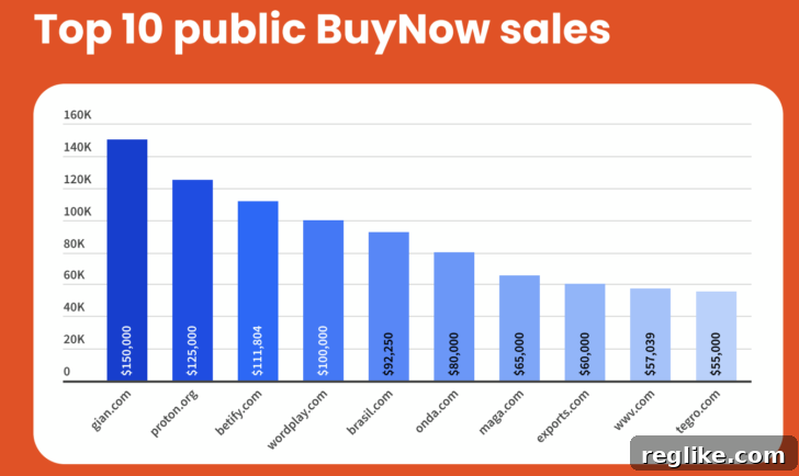 Top Buy Now Sales at Sedo in 2022