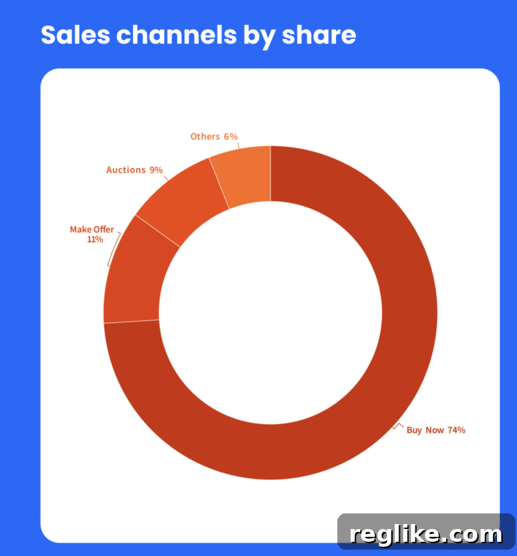 74% of Sales at Sedo Last Year Were Buy Now Transactions