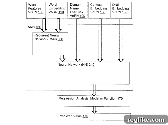 GoDaddy Patents AI Domain Valuation 2 Diagram from GoDaddy patent for machine learning based domain appraisal