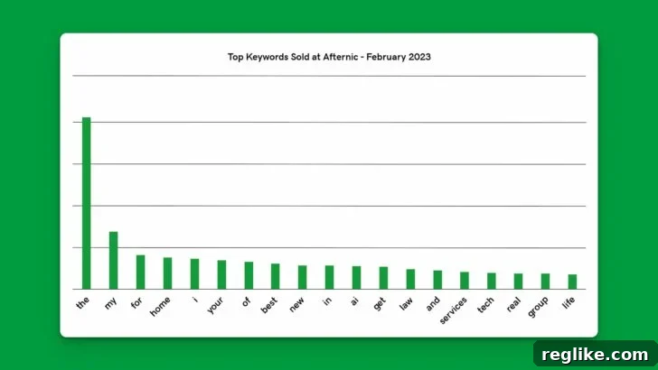 Here are a few options, focusing on different aspects: * Afternic Keywords Domain Investors Can Leverage
* Domain Investing Powering Afternic Keywords
* Afternic Keyword Strategies Domain Investors 2 Top Keywords in Afternic Domain Sales