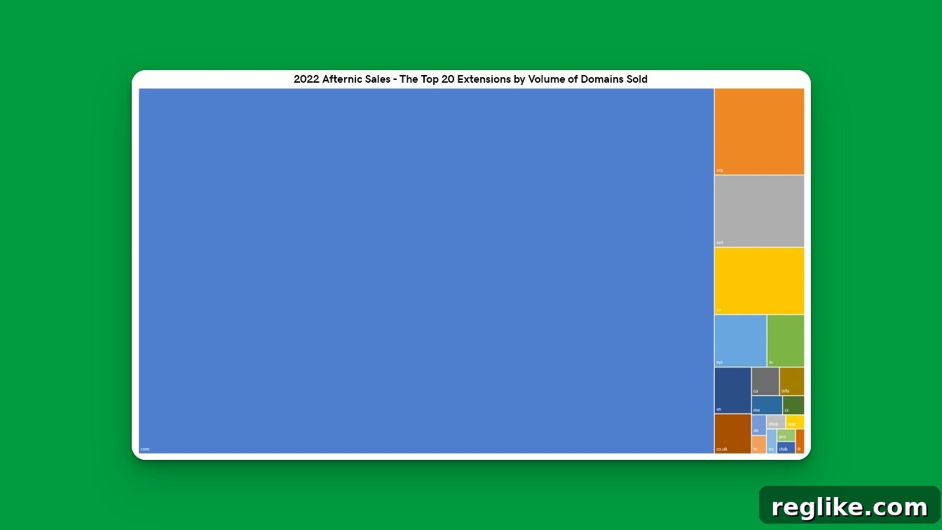 The Extent of .com's Aftermarket Dominance 2 Afternic graphic showing market share by TLD. It shows #1 .com, #2 .org, #3 .net, #4 .co, #5 .xyz, #6 .io