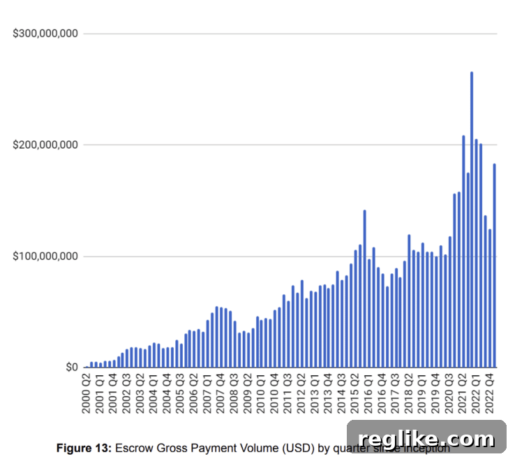 Escrow.com Reveals Robust Domain Sales Recovery in Q1 2 Chart showing escrow.com gross payment volume by quarter