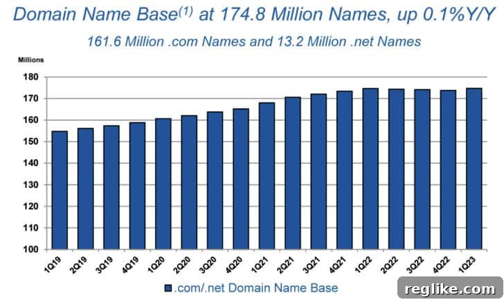 Verisign's Q1 Domain Growth Signals Continued Internet Expansion 2 Verisign chart showing base of .com and .net domain names