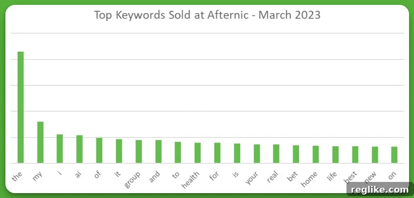 AI Ignites the Betting Boom 2 Chart showing popular keywords at Afternic: 1. The 2. My 3. I 4. AI 5. Of 6. It 7. Group 8. And 9. To 10. Health 11. For 12. Is 13. Your 14. Real 15. Bet 16. Home 17. Life 18. Best 19. New 20. On
