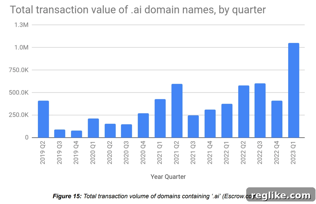 Domain Name Escrow Soars in First Quarter 2 Escrow.com chart showing volume of .ai domain transactions. It hit $1M in Q1 2023.