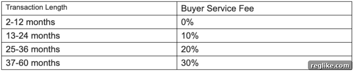 Buyer service fee structure for Afternic Lease-to-Own deals. Displays 0% for 2-12 months, 10% for 13-24 months, 20% for 25-36 months, and 30% for 37-60 months.