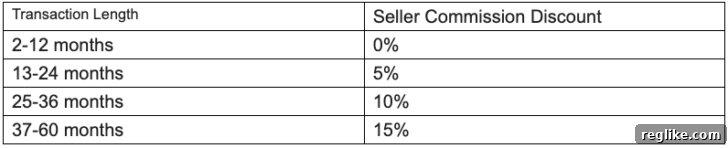Seller commission discounts on Afternic Lease-to-Own deals. Displays 0% discount for 12 months or under, 5% for 13-24 months, 10% for 25-36 months, and 15% for 37-60 months.