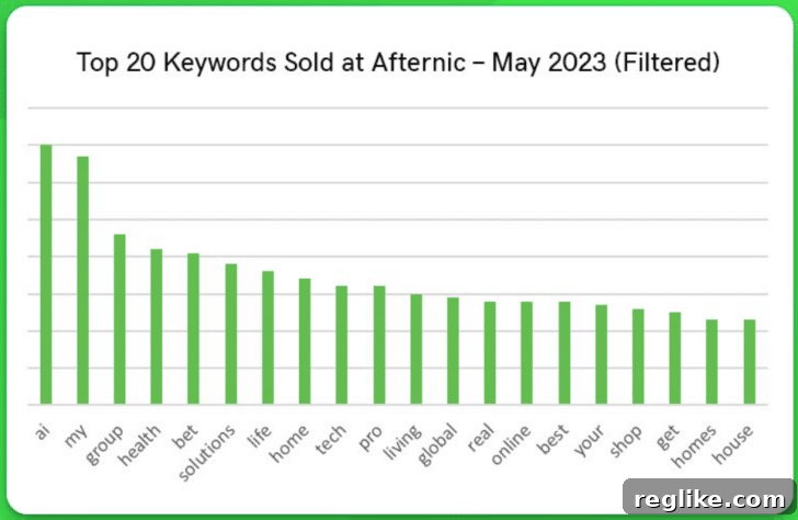 AI Dominated Afternic Sales in May 2 List of top Afternic keywords in May: ai, my, group, health, bet, solutions, life, home, tech, pro, living, global, real, online, best, your, shop, get, homes, house.