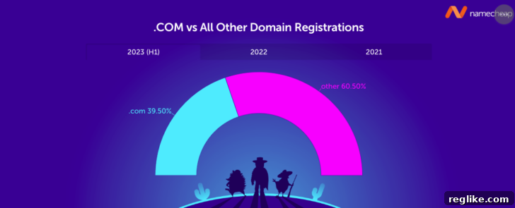 Unpacking Namecheap's 2023 Domain Insights 2 Chart showing that 40% of domain registration at Namecheap this year are .com.