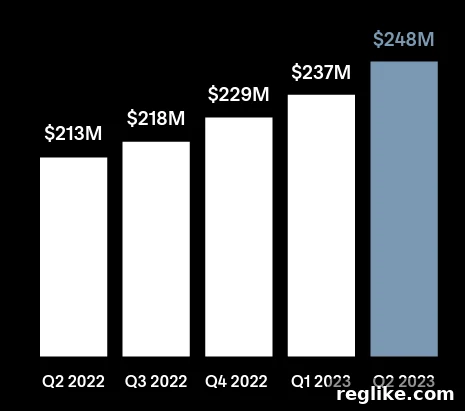 Chart showing Squarespace (NYSE: SQSP) revenue for past five quarters, with $248M in Q2.
