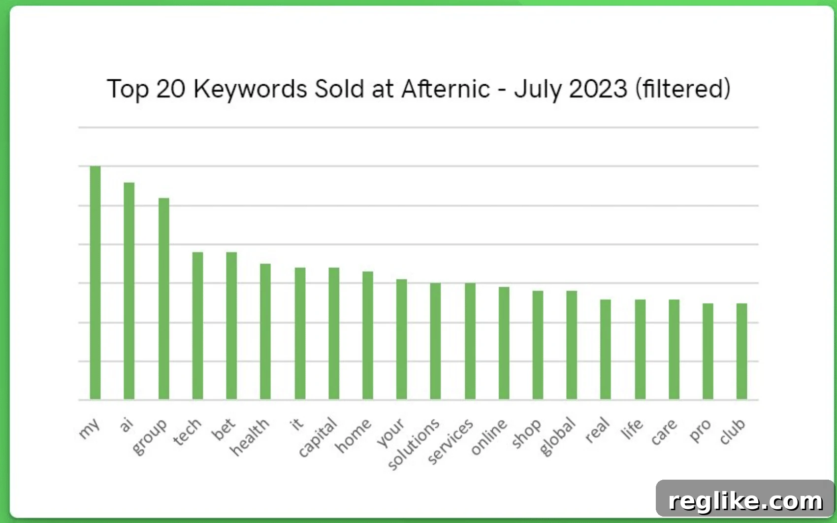Afternic's Top 3 Selling Keywords Hold Firm 2 Chart showing top keyword sales on Afternic in July 2023, in order: my (#1 in June)ai (2)
group (3)
tech (6)
bet (5)
health (9)
it
capital (14)
home (4)
your (13)
solutions (20)
services
online
shop (10)
global (16)
real
life (7)
care
pro (8)
club