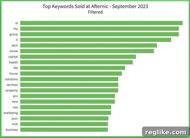 Afternic's chart illustrating top domain keywords for September 2023, with 'AI' prominently at the first position.