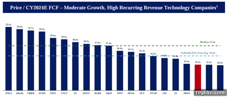 Starboard Puts GoDaddy on Notice for Margin Growth 2 Chart showing moderate growth, high recurring revenue technology companies and price divided by their 2024 estimated free cash flow. It shows GoDaddy at 12.2x, below many other companies.