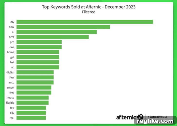 Afternic Unveils New Keyword Report 2 Chart showing top selling Afternic keywords in December. Rankings with prior month in parentheses: my (1) new (14) ai (3) best (nr) pro (16) one (nr) home (5) get (nr) bet (4) all (18) digital (nr) blue (nr) auto (nr) smart (nr) free (nr) house (nr) Florida (nr) top (nr) sky (nr) real (nr)