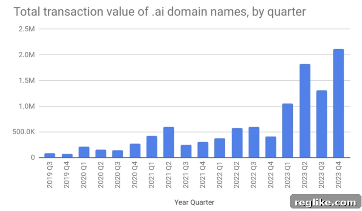Escrow.com graphic showing a record high ($2.1 million) of .ai domain name transactions in Q4 2023