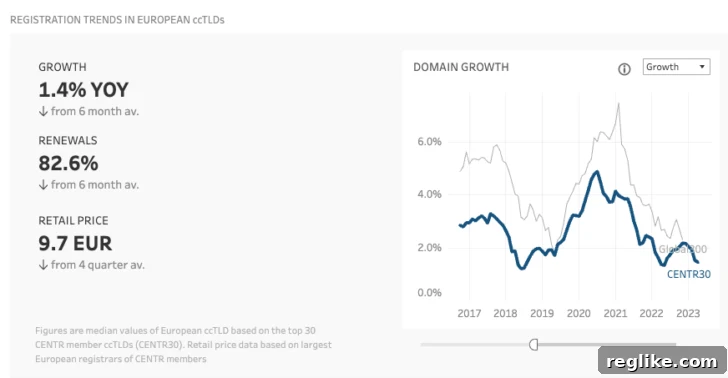 Chart showing ccTLD growth in Europe, with a drop in 2023