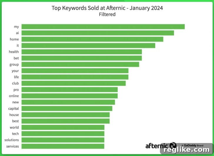 Afternic: Domain Aftermarket's Hottest Keywords in January 2 Chart showing Afternic keywords for January. They are (with previous month in parenthesis): my (1) ai (3) home (7) it (nr) health (nr) bet (9) group (nr) your (nr) life (nr) club (nr) pro (5) online (nr) new (2) capital (nr) house (16) best (4) world (nr) tech (nr) solutions (nr) services (nr)