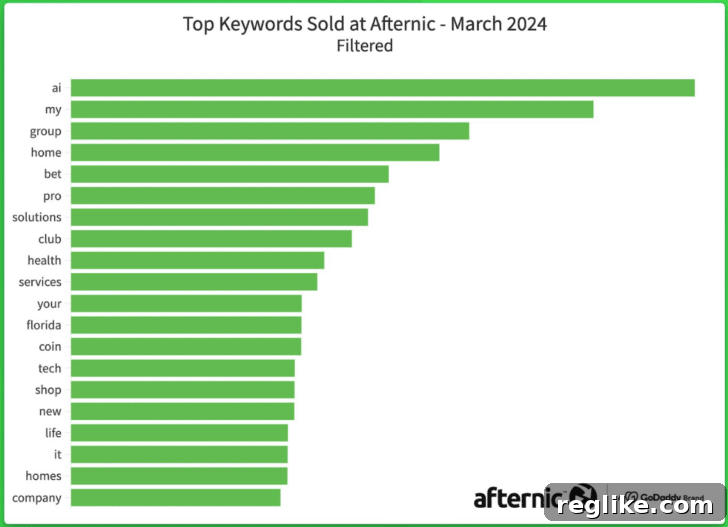 AI's Renewed Supremacy in Domain Aftermarket 2 Chart depicting top keywords in domain sales at Afternic in March. They are (with previous month in parentheses):ai (2)
my (1)
group (5)
home (4)
bet (6)
pro (14)
solutions (8)
club (18)
health (9)
services (13)
your (7)
Florida (nr)
coin (nr)
tech (nr)
shop (11)
new (15)
life (19)
it (3)
homes (nr)
company (nr)