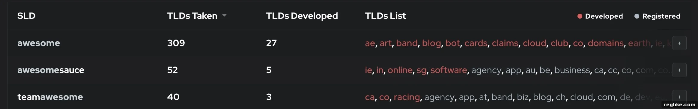 Estibot's New Tool vs. dotDB: Who Leads the Pack? 2 Screen capture of Estibot's DomainLeads showing how many domains are registered for each second level domain