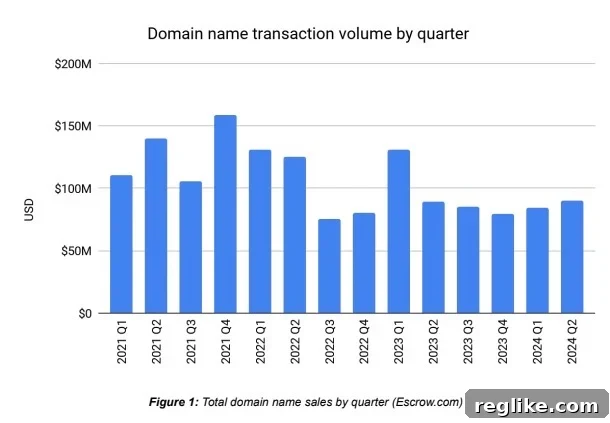 Chart showing Escrow.com transactions by quarter, totalling $90M in Q2 2024