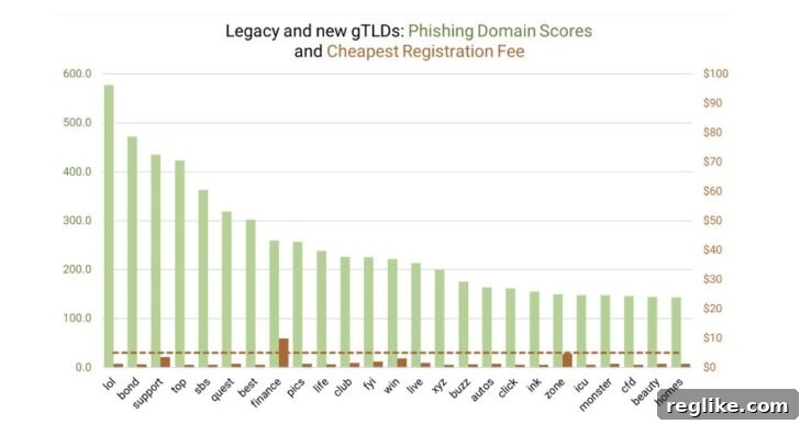 New Report Exposes Top TLDs and Registrars Hosting Phishing Sites 2 Chart showing list of most-phished top level domains compared to price