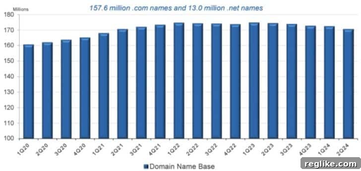 Chart showing Verisign's domain name base peaking in 2022 and dropping since then.