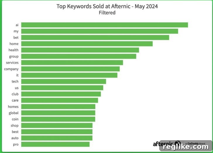 AI and Betting: The Aftermarket's Enduring Hot Spots 2 Chart with list of Afternic keywords from May. They are (with last month in parenthesis) ai (1) my (2) bet (5) home (3) health (7) group (4) services (15, but listed as services singular) company (not ranked) it (6) tech (10) us (14) club (nr) care (nr) homes (nr) global (nr) coin (17) shop (11) best (nr) auto (nr) pro (13)