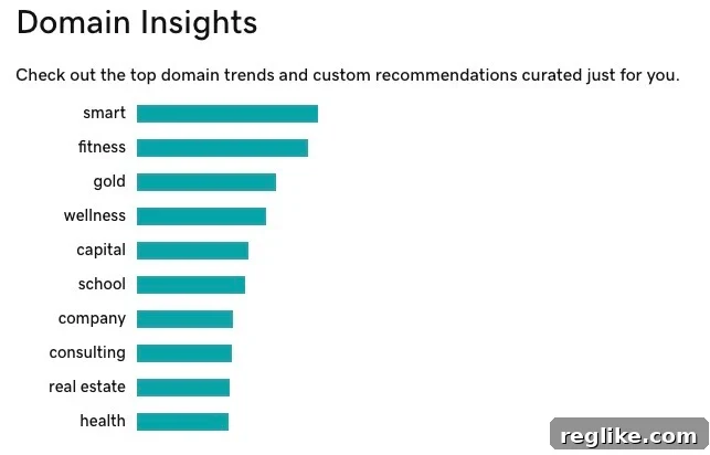 Emerging Trends in Domain Registrations 2 Chart showing top keywords at GoDaddy: smart, fitness, gold, wellness, capital, school, company, consulting, real estate, health
