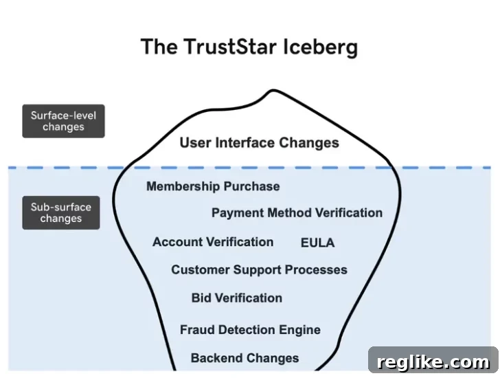 GoDaddy Tackles Shill Bidding: Protecting Auction Integrity 2 GoDaddy's comprehensive approach to combating shill bidding. The graphic illustrates that while customers see user interface improvements, extensive behind-the-scenes measures are in place.