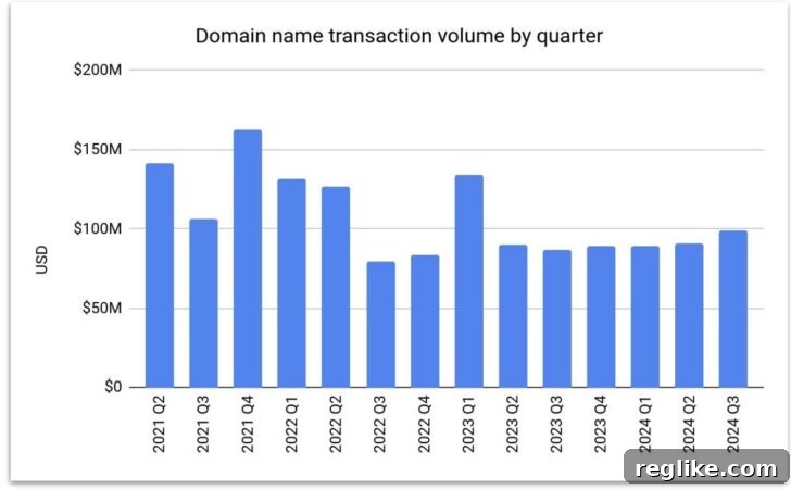 Escrow.com's Q3 Domain Sales Soar to $99 Million 2 Chart showcasing Escrow.com's quarterly domain transaction volumes, highlighting consistent growth and market activity.