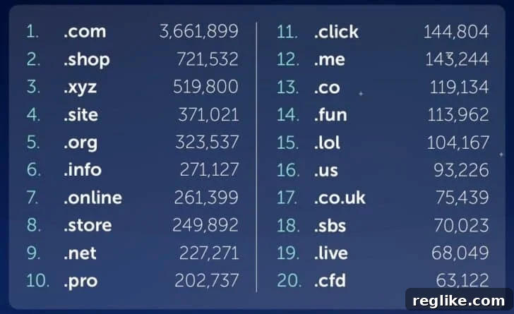 Namecheap Uncovers 2024 Domain Trends 2 Chart showing top top level domains at Namecheap in 2024