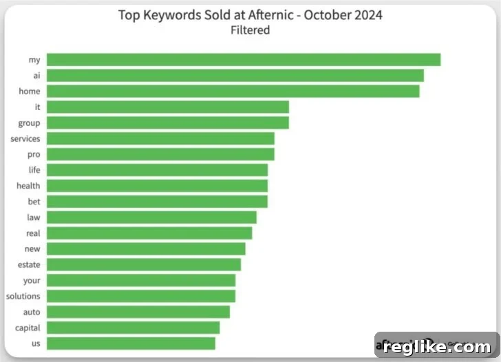 Afternic Unveils Keyword and Payment Plan Data 2 List of top selling keywords at Afternic in October: myai
home
it
group
services
pro
life
health
bet
law
real
new
estate
your
solutions
auto
capital
us